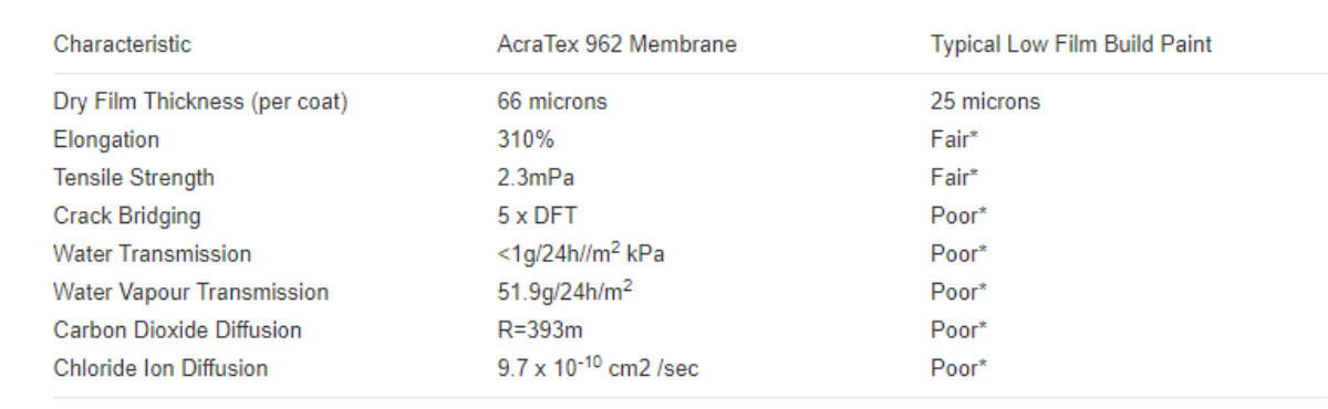 dulux acratex roof membrane comparison to normal paint