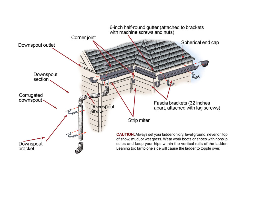 The Function Of Gutters