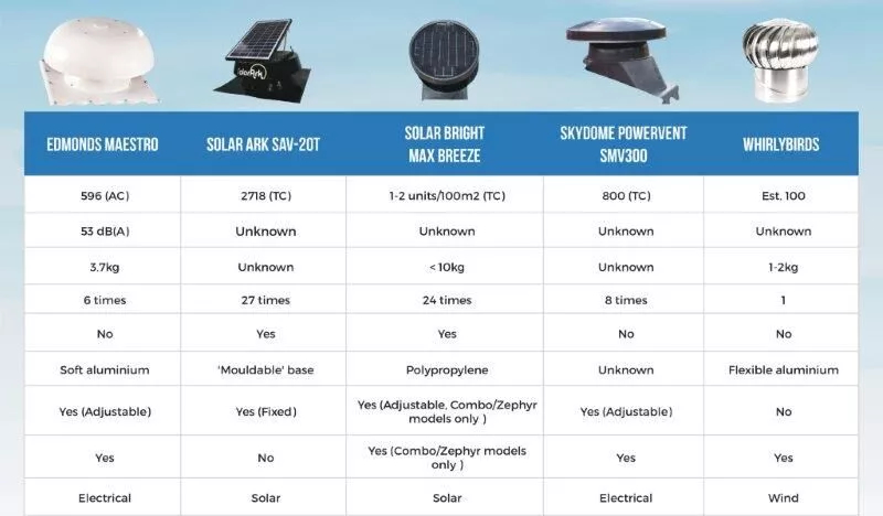 Comparing Whirlybirds To Other Roof Vents Chart
