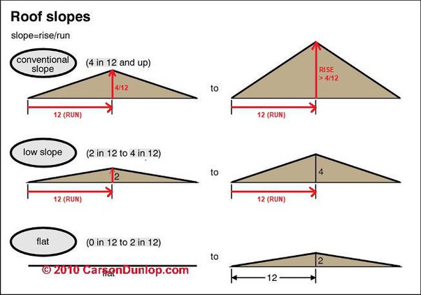 Minimum Pitch Chart