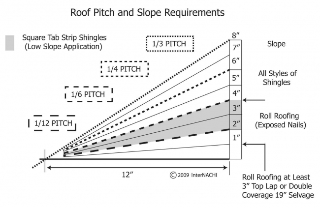 Roof Slope Chart